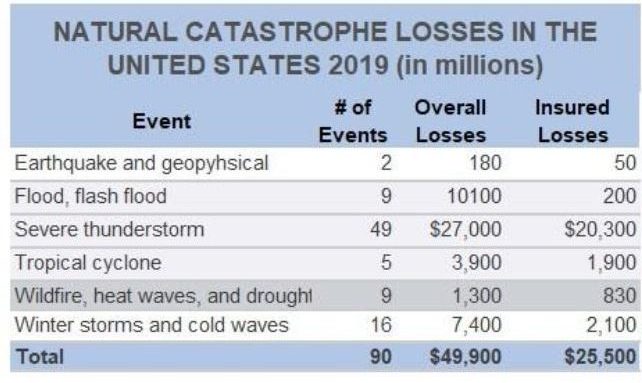 How to Make Sure Your Landlord Insurance Covers Natural Disasters