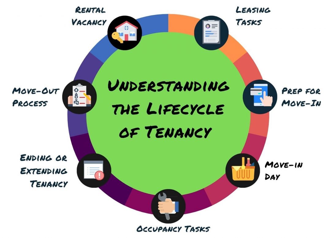 Order of Operations for Leasing  Understanding the Lifecycle of a Tenancy